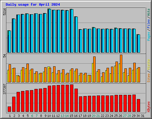 Daily usage for April 2024